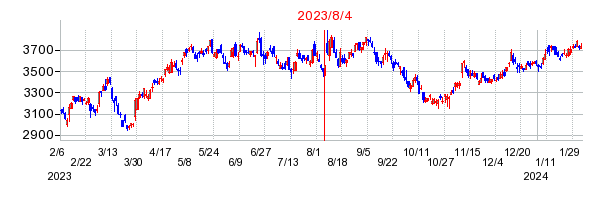 2023年8月4日 15:09前後のの株価チャート